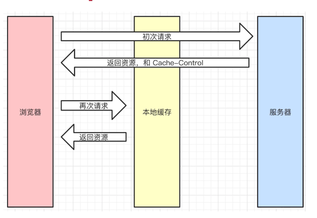 强制缓存