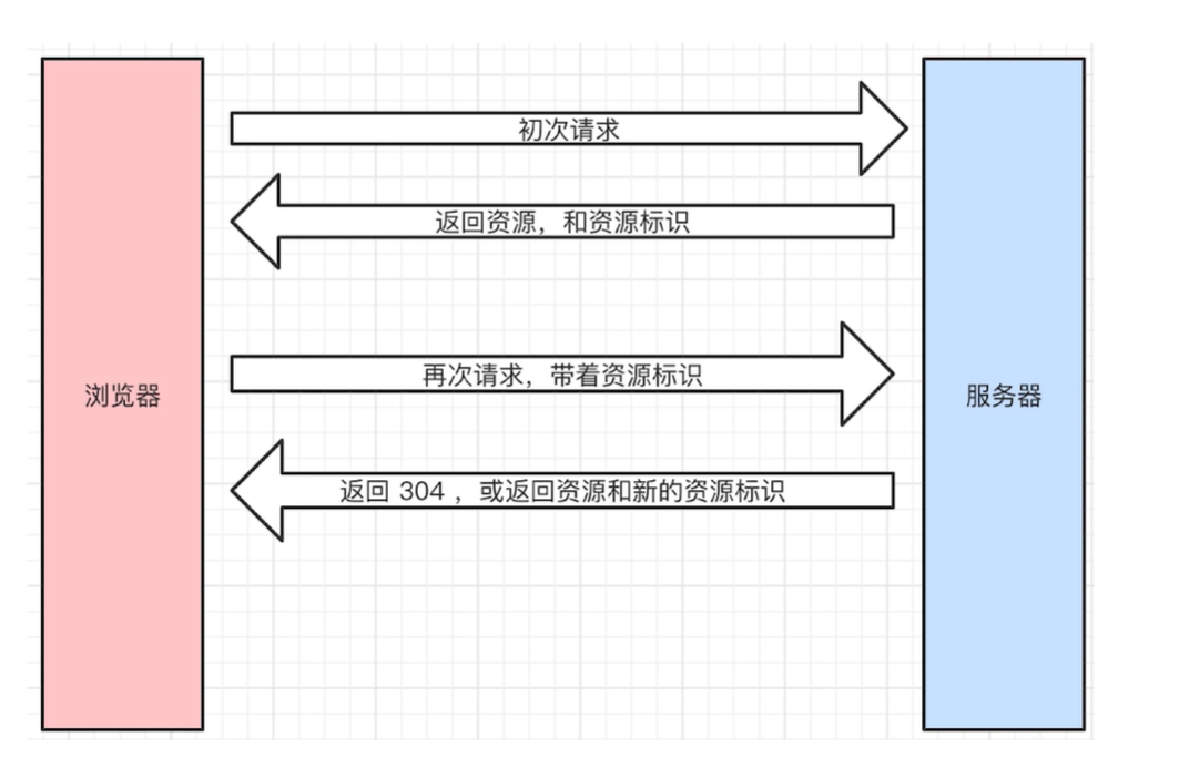 协商缓存1