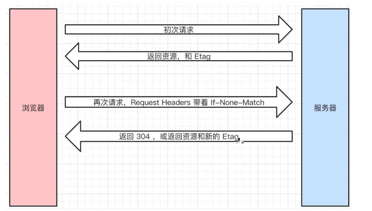 协商缓存3