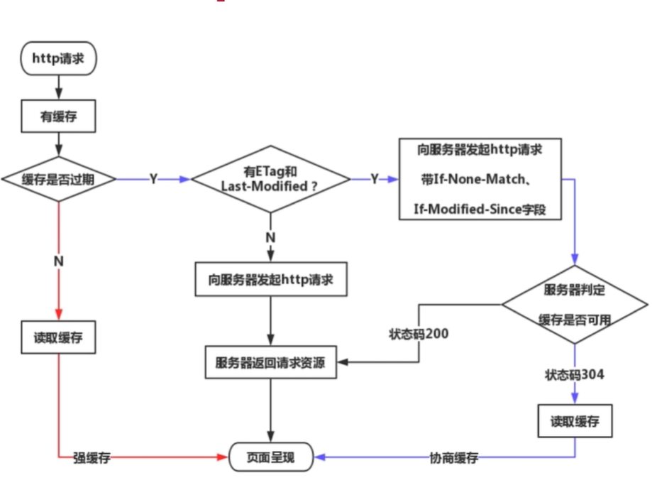 缓存