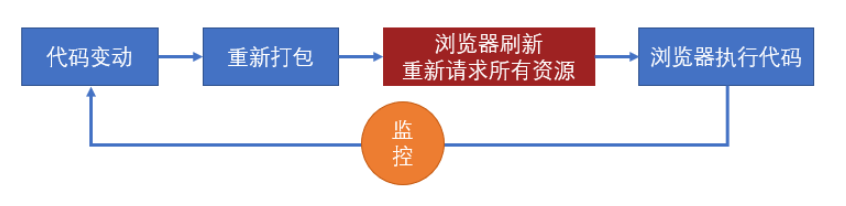 代码改动