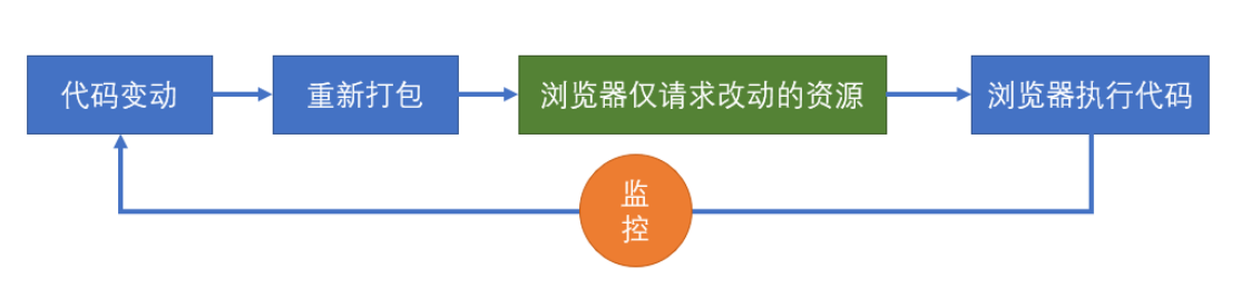 热替换