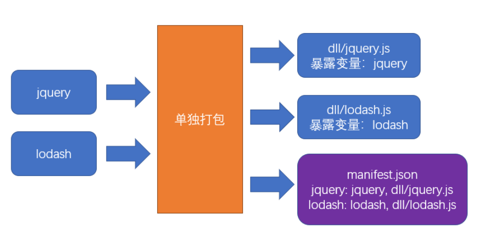 单独打包公共模块