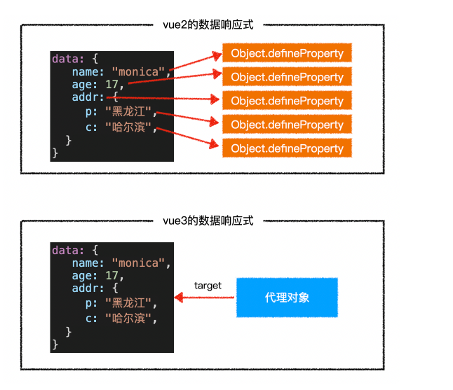 vue2-vue3