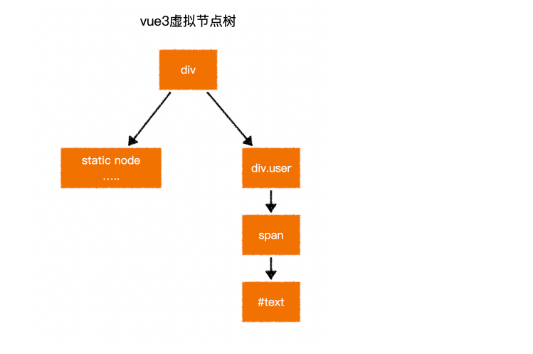 vue3-vnode
